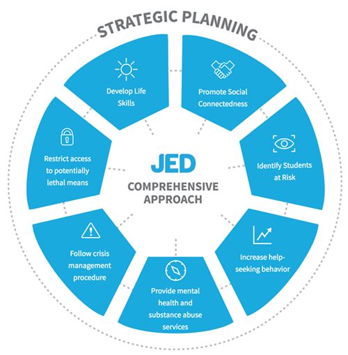 Strategic Planning Approach Diagram